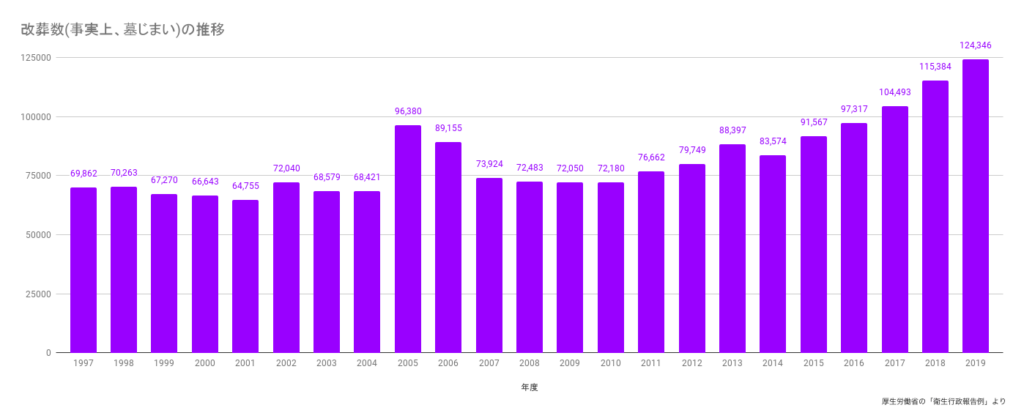 改葬・墓じまいの件数の推移