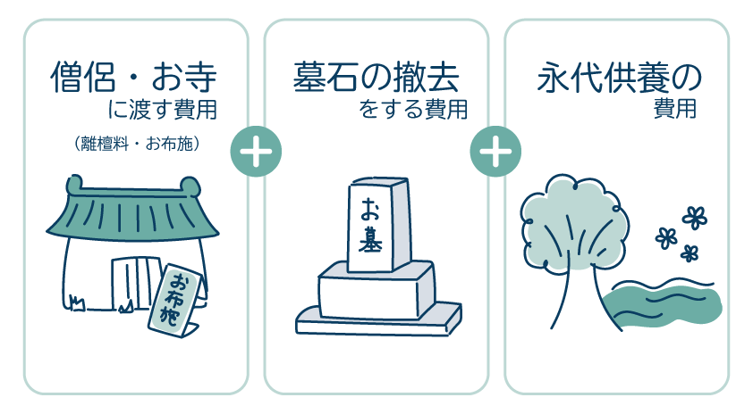 墓じまいの費用内訳